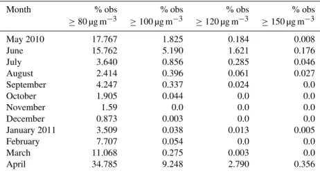 Table 1. Prevalence of ozone episode conditions by month between 1 May 2010 and 30 April 2011