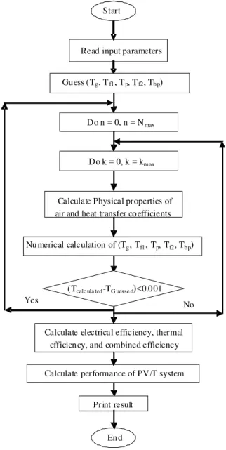 Fig. 3:  The  flow  chart  to  calculate  the  performance  of  the double pass PV/T air collector with fins 