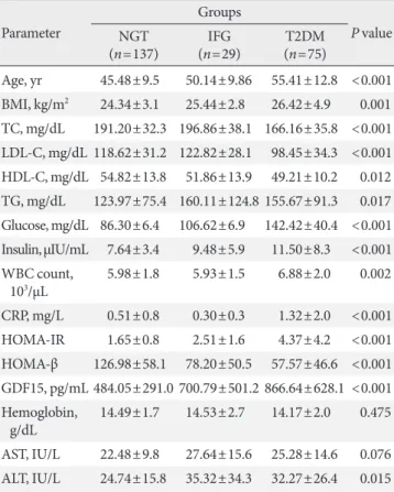 Table 1. Clinical characteristics and comparison between  metabolic parameters and GDF15 among the NGT, IFG, and  T2DM groups Parameter Groups P  value NGT  ( n =137) IFG(n =29) T2DM (n=75) Age, yr 45.48±9.5 50.14±9.86 55.41±12.8 <0.001 BMI, kg/m 2 24.3