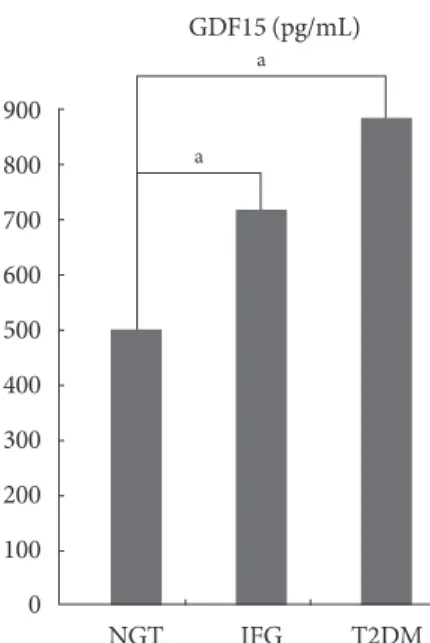 Table 3. Logistic regression analysis for impaired fasting glu- glu-cose in comparison with normal gluglu-cose tolerance