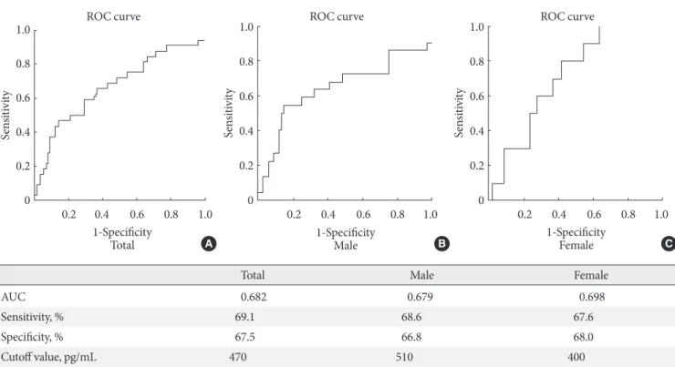 Fig. 2. Prediction of impaired fasting glucose (IFG) based on the receiver operating characteristic (ROC) curve of growth difer- difer-entiation factor-15 (A, total; B, male; C, female).