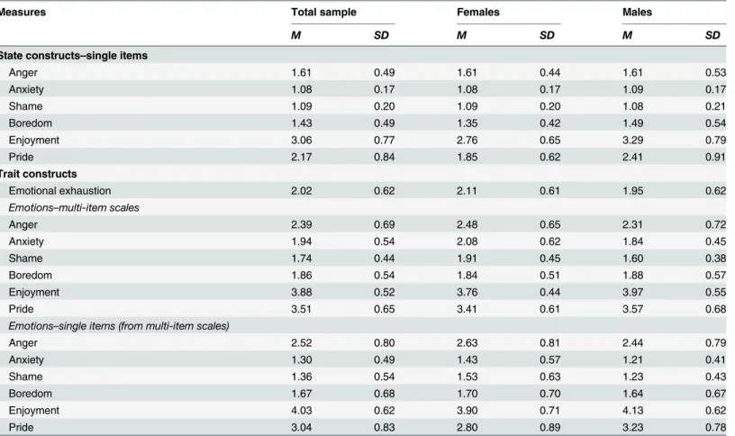 Table 1. Descriptive Statistics and Mean Level Differences.