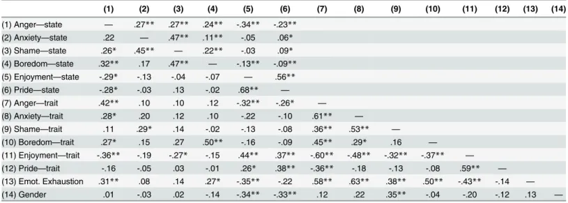 Table 2. Intercorrelations among Study Measures.