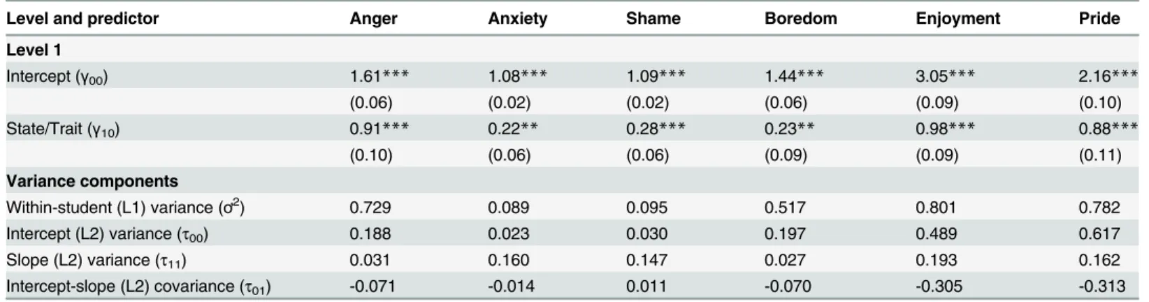 Table 4. Differences between Teachers ’ State and Trait Reports of Emotions.