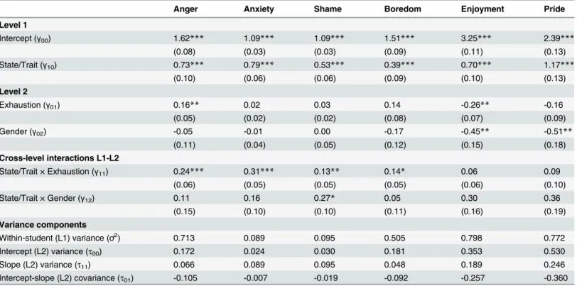 Table 5. Predicting Teachers ’ Emotions: Results from Multilevel Modeling.