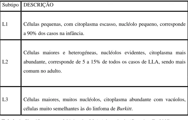 Tabela 1- Classificação morfológica das LLA Adaptado de (Carneiro, F., 2007) 