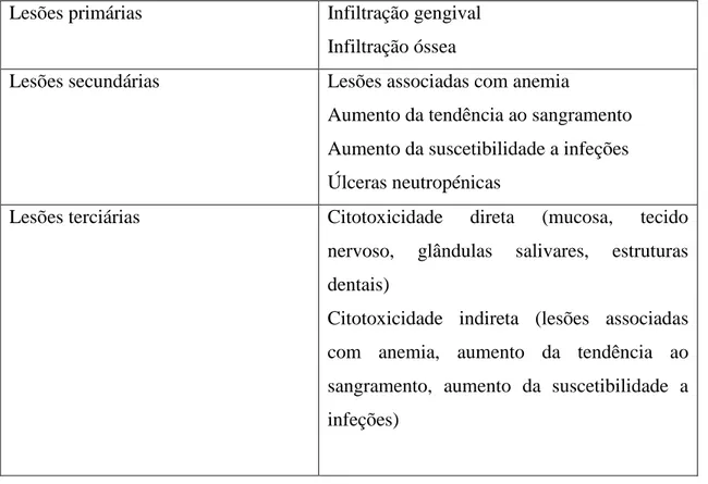 Tabela 5- Complicações orais das leucemias. Adaptado de (Carneiro, et al., 2008). 