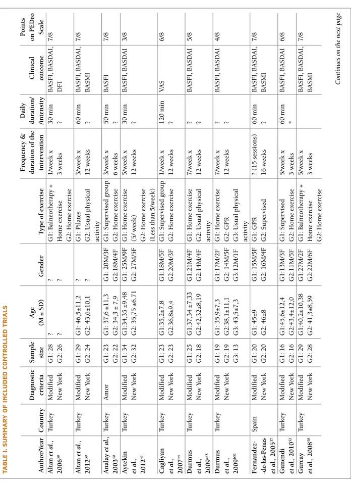 TAblE I. sUMMARy Of INClUDED CONTROllED TRIAls Frequency &amp;DailyPoints DiagnosticSampleAgeduration of the duration/ Clinicalon PEDro Author/YearCountrycriteriasize(M ± SD)GenderType of exerciseintervention/intensityoutcome Scale Altanet al., TurkeyModif