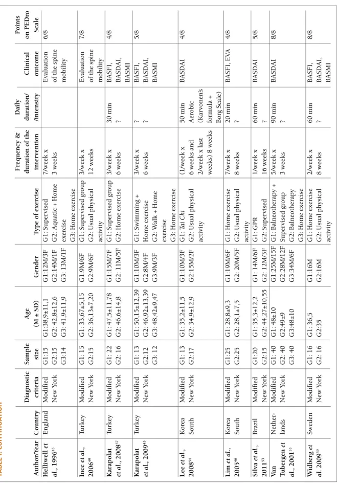 TAblE I. CONTINUATION Frequency &amp;DailyPoints DiagnosticSampleAgeduration of the duration/ Clinicalon PEDro Author/YearCountrycriteriasize(M ± SD)GenderType of exerciseintervention/intensityoutcome Scale Helliwell etEnglandModifiedG1:15G1:38,9±11,1G1:12