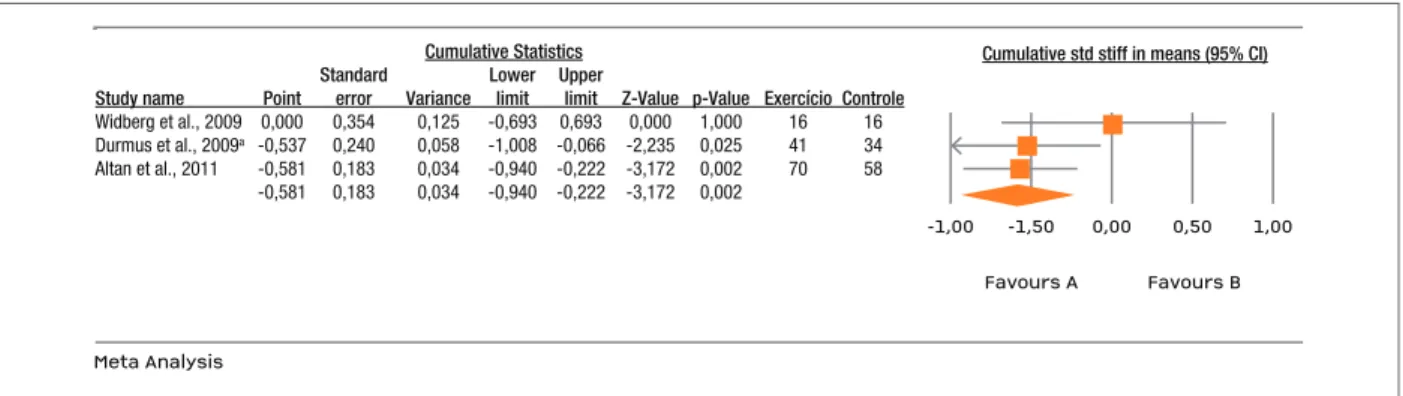 Figure 3 shows the standardised mean differences in effect size of the 3 studies that provided these data for BASDAI outcomes as a intensity of disease activity  in-dex 38,44,55 .