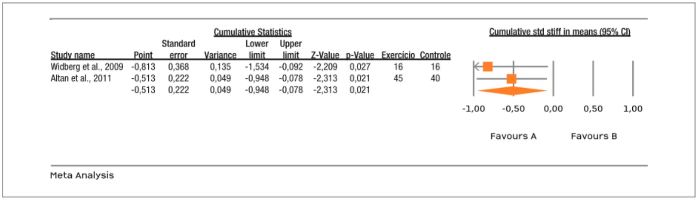 fIGURE 4. Standardized mean difference in size of effect of exercise compared with usual physical activity for treatment to improve mobility in AS using BASMI