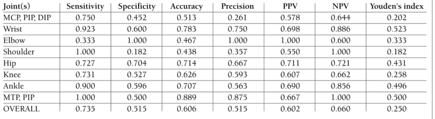 tAble II. sensItIvIty, specIFIcIty, AccurAcy And precIsIon oF clInIcAl evAluAtIon oF ArthrItIs coMpAred to MsK-us, by joInt