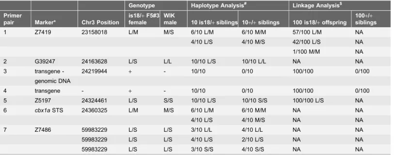 Table 1. Linkage of Tg(flk1:RFP)is18 transgene integration site to position 24.219 Mb Chromosome 3.