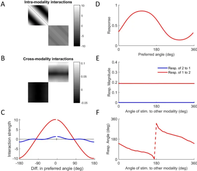 Fig 6. Evolution of synaesthetic mapping. The figure shows results from a simulation in which the network developed
