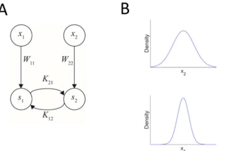 Fig 3B shows the same phase diagram together with a surface which describes the critical learning rate, η critical , as a function of the variances