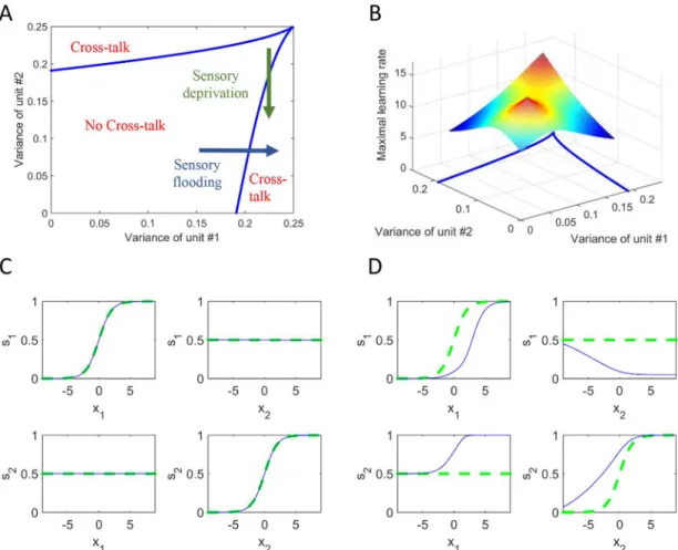 Fig 3. Conditions on input statistics and network plasticity for the evolution of cross-talk interactions