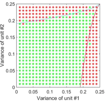 Fig 4. Simulation results for varying input statistics on the evolution of cross-talk interactions