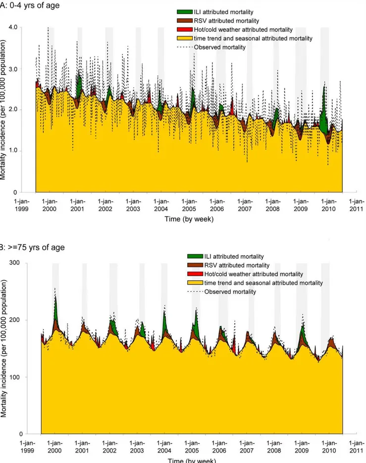 Figure 1. Weekly estimates for ILI-attributed mortality for the (a) 0–4 and (b) $75 yrs of age (data for other age categories not shown)