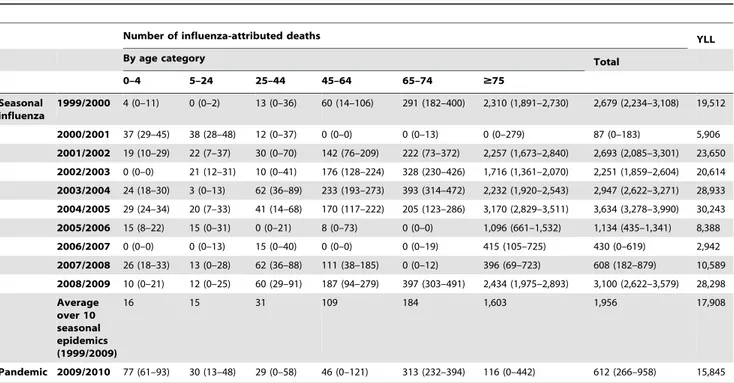 Table 2. Annual influenza-attributed deaths and years-of-life-lost (YLL) by age category.