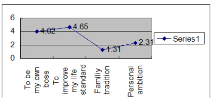 Figure 1. The average importance of the personal reasons  