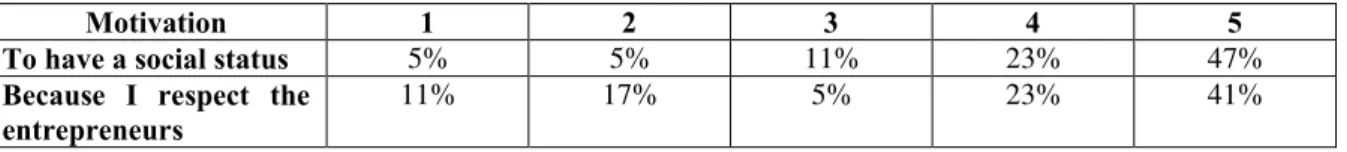 Table 3. Social motivation 