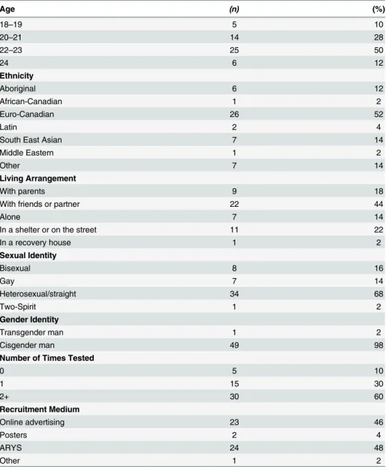 Table 1. Socio-demographic characteristics of study sample.