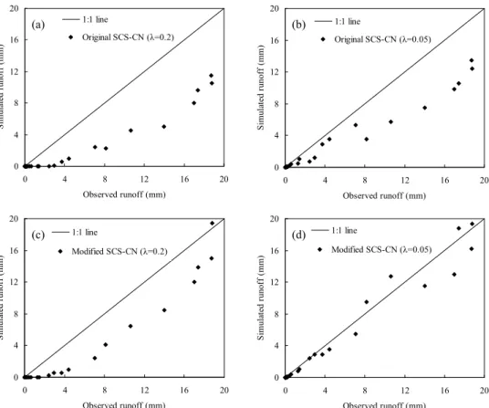 Fig. 4. Comparison between observed and predicted event runoff using (a) original SCS-CN (λ = 0.2), (b) original SCS-CN (λ = 0.05), (c) modified SCS-CN (λ = 0.2) and (d) modified SCS-CN (λ = 0.05) models for Group 2 runoff plots.