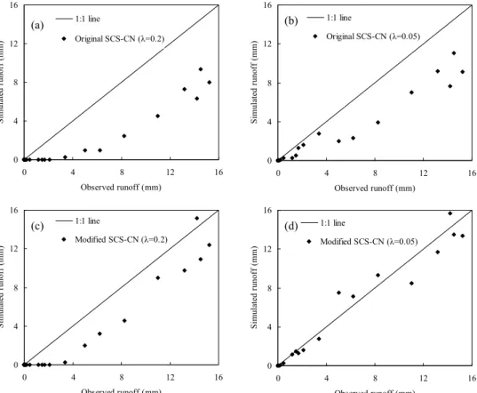 Fig. 5. Comparison between observed and predicted event runoff using (a) original SCS-CN (λ = 0.2), (b) original SCS-CN (λ = 0.05), (c) modified SCS-CN (λ = 0.2) and (d) modified SCS-CN (λ = 0.05) models for Group 3 runoff plots.