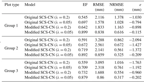 Table 4. Values of model performance evaluation criteria to predict event runoff of the three runoff plot groups