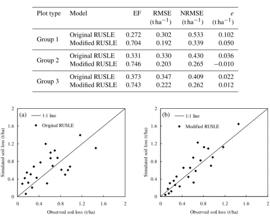Table 5. Values of model performance evaluation criteria to predict event soil loss of the three runoff plot groups.