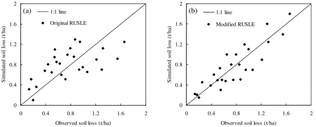 Fig. 8. Comparison between observed and predicted event soil loss during 2009–2011 using (a) original RUSLE and (b) modified RUSLE models for Group 2 runoff plots.
