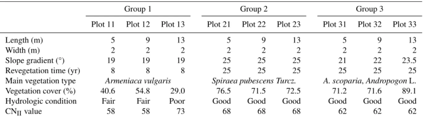 Table 1. Main characteristics of each runoff plot in the three groups.