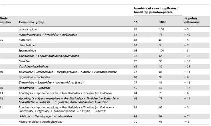 Table 3. A further assessment of the effectiveness of the GARLI heuristic bootstrap search by instituting a huge increase in the number of search replicates performed per individual bootstrap pseudoreplicate in an analysis of 505 483-taxon, 19-gene, nt123_
