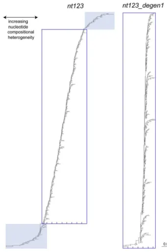 Figure 4. Base-composition distance diagrams derived from analysis of the nt123 and nt123_degen1 data sets for 483 taxa.
