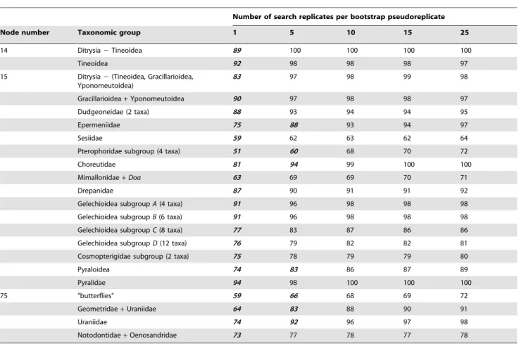 Table 2. Assessing the effectiveness of the GARLI heuristic bootstrap search by varying the number of search replicates performed per individual bootstrap pseudoreplicate in an analysis of 500 483-taxon, 19-gene, nt123, bootstrapped data sets.*