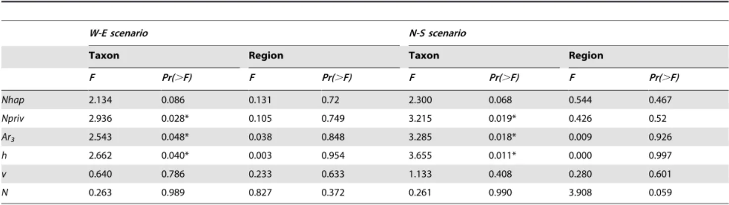 Table 4. Diversity estimates across 14 Afrotropical tree taxa under two evolutionary scenarios (dataset 1).