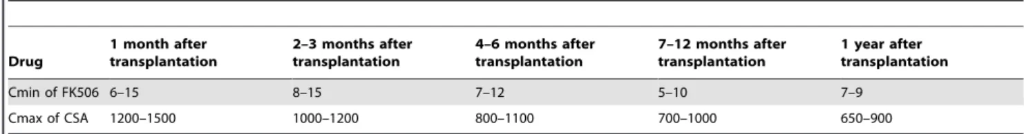 Table 1. Reference plasma drug concentration (ng/ml) of immunosuppressor in different periods after transplantation.