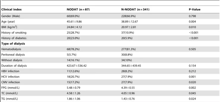 Table 2. Characteristics of patients with NODAT versus N-NODAT before transplantation.