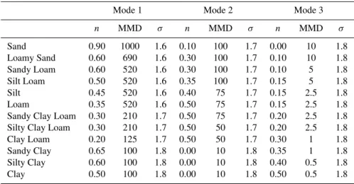 Table 1. The 12 basic USDA soil texture indices and corresponding soil aggregate size distribution parameters