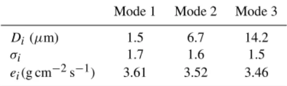 Table 2. Dust emission lognormal size distribution parameters and binding energy (e i ) attached to each mode (After Alfaro et al.
