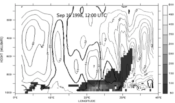 Fig. 4. The longitude-height cross section of dust mixing ra- ra-tio (µg kg − 1 ) and the vertical velocity on 16 March 1998 at 12:00 UTC