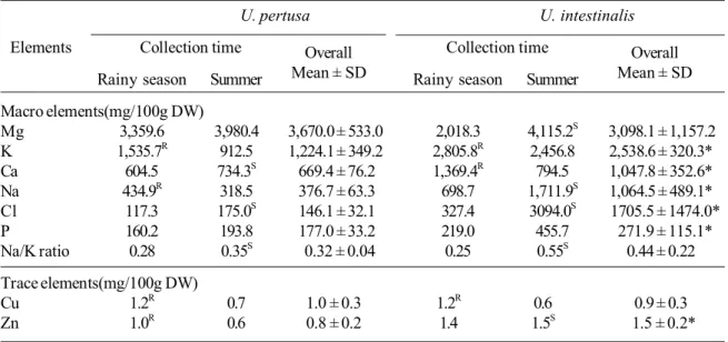 Table 3. Elements content of U. pertusa and U. intestinalis.