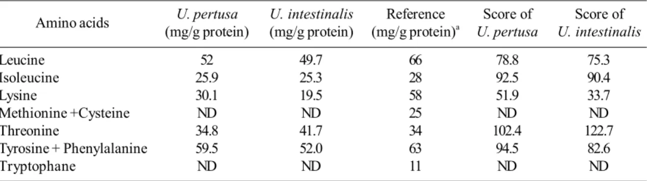 Table 6. Physicochemical properties of U. pertusa and U. intestinalis.