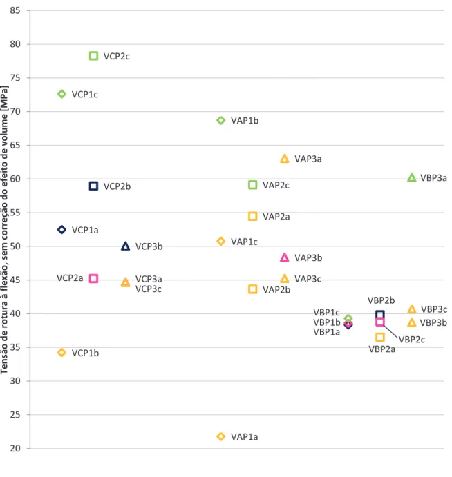 Figura 7: Sumário gráfico da tensão de rotura das vigas  Resultados obtidos por Gaspar (2006) 