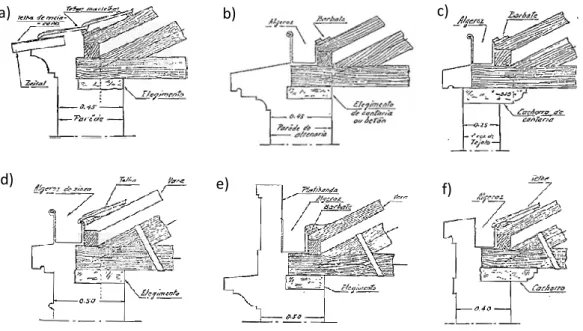 Figura 22 – Pormenores dos apoios da asna na parede (Costa, 1955): a) Apoio de asna para  telhado com beiral; b) Apoio de asna para telhado com algeroz à vista; c) Apoio de asna para 