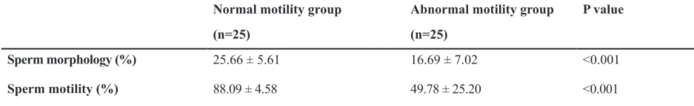 Table 1: Comparison of sperm morphology and motility after swim up method in the study subjects P valueAbnormal motility group