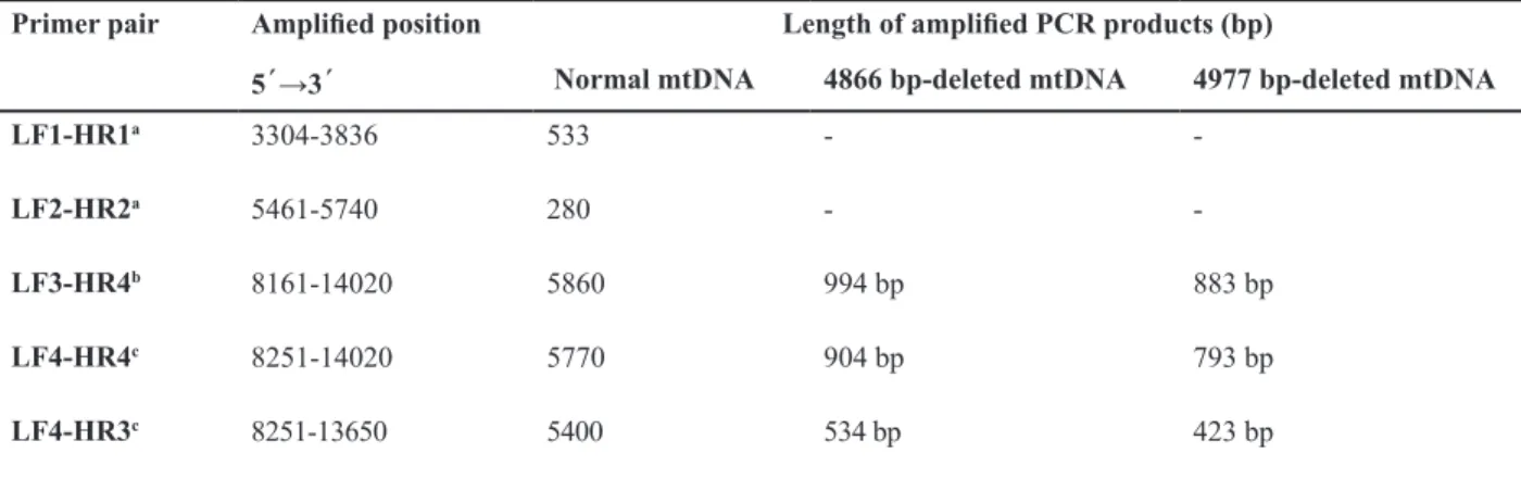 Table 2: Oligonucleotide primers used for PCR ampliication of the 4866 and 4977 bp deletions in the mtDNA of human  spermatozoa
