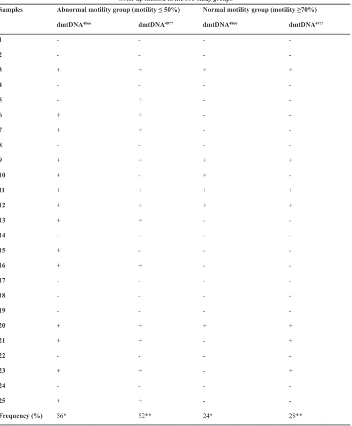 Table 3: The occurrence of the 4866 and 4977 bp deletions of mtDNA in the spermatozoa with different motility after  swim-up method in the two study groups