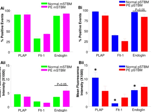 Figure 5C). When treated with ligand alone, only VEGF 121 and VEGF 165 stimulated HUVEC proliferation, evident by increased HUVEC coverage compared to untreated controls (Figure 5Ci and 5Cii).