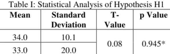 Table II: Statistical Analysis of Hypothesis H2  Mean  Standard  Deviation  T-Value  p Value  33.0  14.1  -1.14  0.459*  44.50  2.12 
